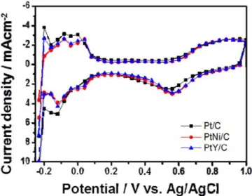Figure 3. LSV curves using RDE of Pt/C, PtNi/C, and PtY/C catalysts  that were recorded in O 2 -saturated state