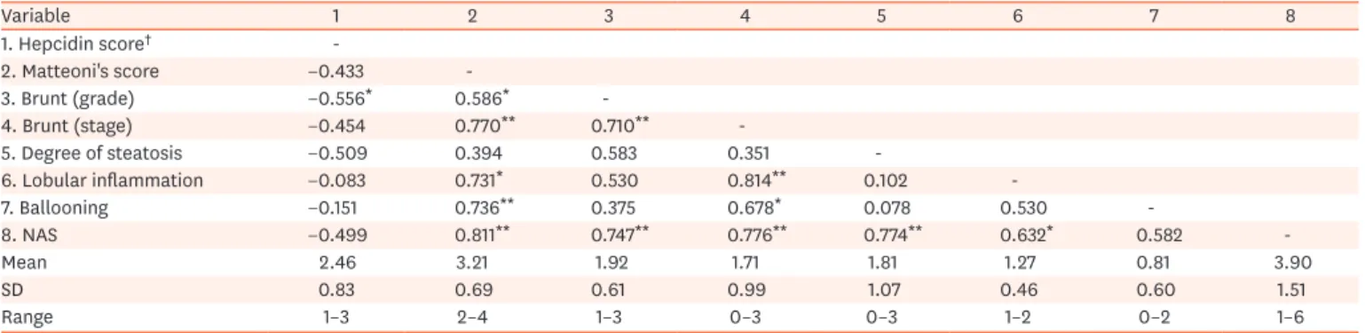 Table 3.  Correlation between hepcidin scores †  (excluding a score of 5) and laboratory data in children with fatty liver