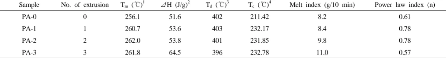 Figure 1. Strain sweep curve of PA-0.에  대한  관심이  증가하고  있다.  고분자  소재  중  나일론66  및  나일론66/유리섬유  복합재료의  경우  상대적으로  열과  충격에  강한  특성을 가지고 있어,  현재 플라스틱 소재로 변경이 진행되고 있는 엔진 마운트용 브라켓, worm wheel 등에 적용 가능하기 때문에 사용이 증가 추세에 있다
