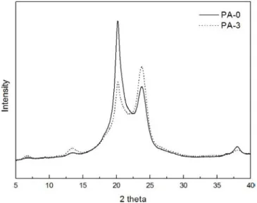 Figure 5. XRD patterns of PA-0 and PA-3.