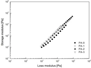 Figure 7. Complex viscosities of Nylon66 extrudates. Figure 8. G'-G'' plot of Nylon66 extrudates