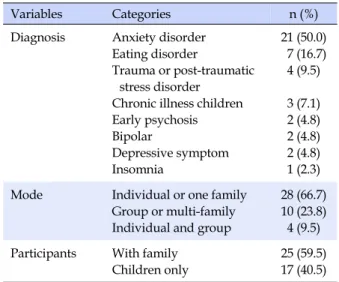Table 1. Content Analysis of Intervention in the Selected 
