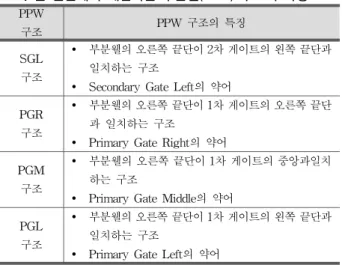 표 2. 시뮬레이션 분석을 통해 추출한 I-V 특성과 TLP 데이터 비교