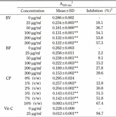 Table  III - Inhibitory effects of lipid peroxidation of BY BF and CP