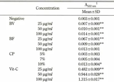 Table  VI - Anticlasogenicity  of  CP  on  KBr03-induced  micronu­
