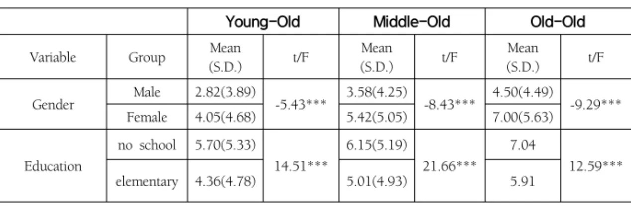 Table  2.  Bivariate  Analyses  by  Depressive  Symptoms  with  Three  Groups