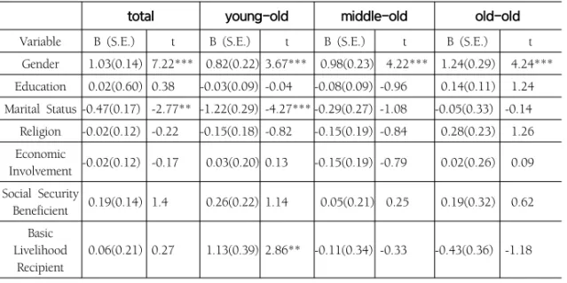 Table  3.  Multivariate  Analyses  for  Four  Age  Groups