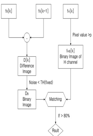 Fig 1. Block diagram of the moving object detection algorithm