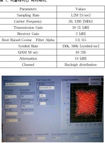 그림 6. LabVIEW 256QAM 송신파워 21dB 수신. 
