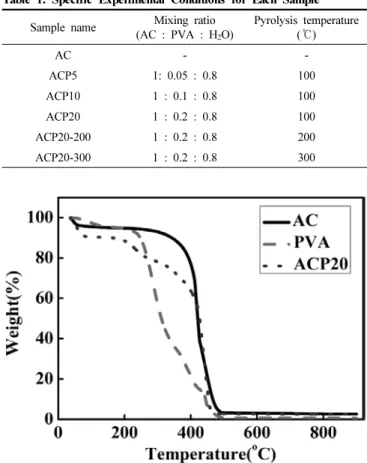 Table 1. Specific Experimental Conditions for Each Sample Sample name Mixing ratio