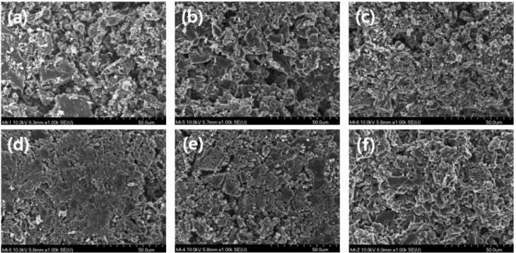 Figure 3. Surface morphology of the AC and AC pellets; (a) AC, (b) ACP5, (c) ACP10, (d) ACP20, (e) ACP20-200, and (f) ACP20-300.