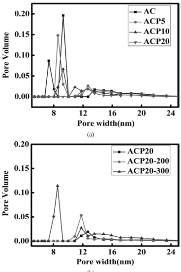 Figure 5. DFT pore size distribution of the AC and AC pellet before  (a) and after (b) pyrolysis.
