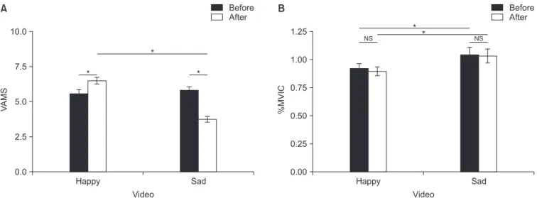 Table 2.  Changes in muscle activity of biceps brachii before and after  viewing video (%MVIC) (N=34)