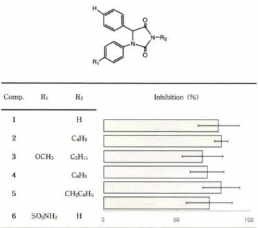 Fig.  1 一 %  Inhibitory  activity  of  l,3-substituted-5-phenylhydantoin  derivatives (1-6) on COX-2 in LPS-stimulated RAW 264.7  cell  at  10  [Lg/ml.
