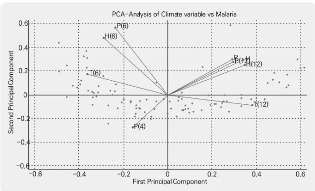 그림  4.  기후  인자의  PCA-Diagram