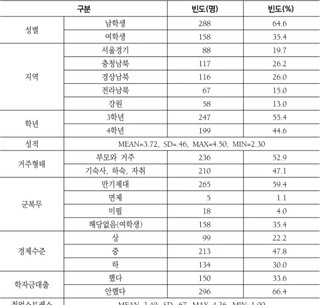 표  1.  조사대상자의  인구사회학적  특성  본  조사대상  대학생이  경험하는  취업스트레스는  평균  2.40으로  조사되었다 1) .  이는 동일한 척도를 사용한 배주윤(2009)의 연구에서 나타난 2.31보다 약간 높은 수준이었다