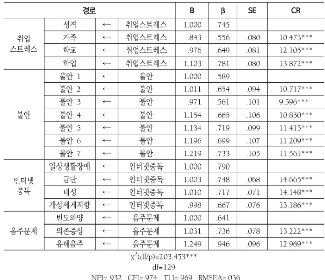 표  6.  확인적  요인분석 
