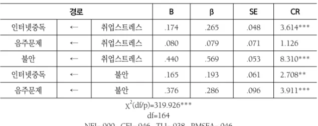 표  7.  구조모형의  경로분석