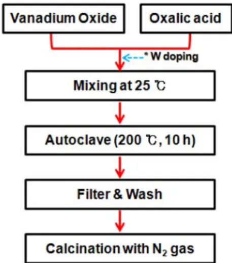 Figure 1. The flowchart of experiment.부의 열은 실내로 들어오지 못하게 하여 냉,  난방에 대한 에너지 소모가 줄어드는 탁월한 효과를 발휘할 수 있는 스마트 유리 또는 스마트 필름에 대한 연구들이 활발히 진행되거나 상업화되고 있는 실정이다