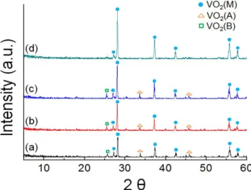 Figure 5. FE-SEM pictures of VO 2  samples with (a) before and (b)  after calcination and 3 wt% W doped W-VO 2  samples with (c) before  and (d) after calcination