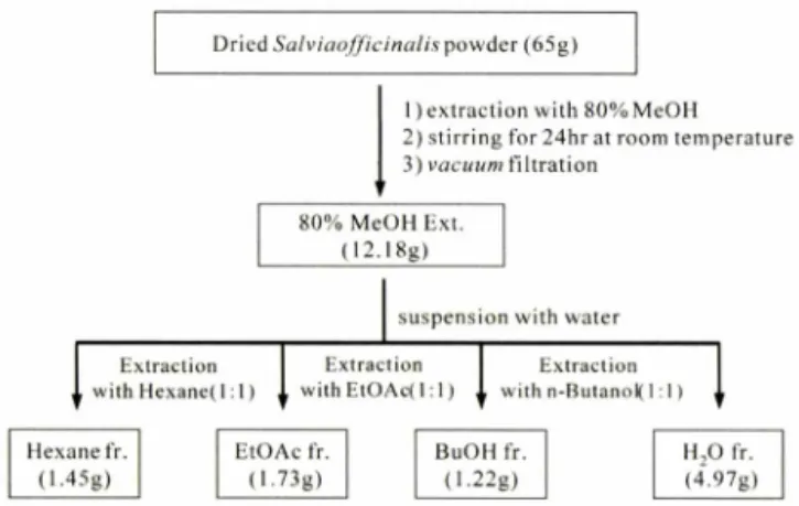 Fig.  1  - Systematic  purification  using  solvent  partitioning  from  Salvia  officinalis  L.