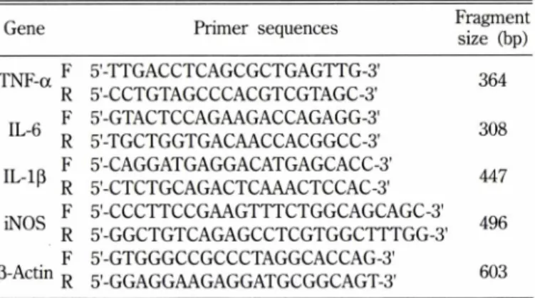 Table  I  - Sequences of primers and fragment sizes of the investigated  genes  in  RT-PCR  analysis