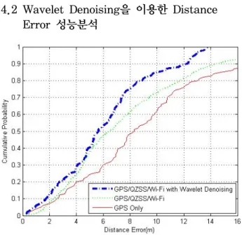 그림  10.  Wavelet  Denoising  적용  측위기법의  Distance  Error 비교