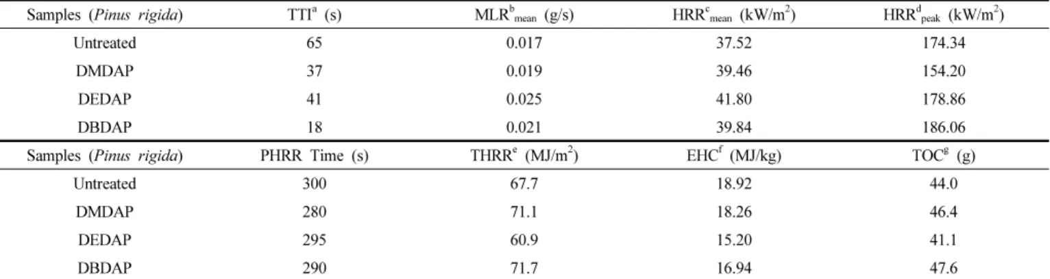 Figure 1. Heat release rate curves of Pinus rigida specimens painted  with 15 wt% bis-(dialkylaminoalkyl) phosphinic acid derivative  solutions at 25 kW/m 2  external heat flux.