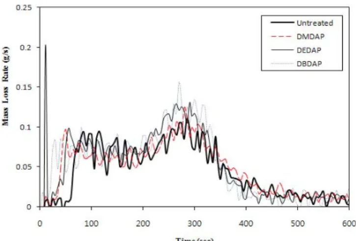 Figure 3. Total heat released rate curves of Pinus rigida specimens  painted with 15 wt% bis-(dialkylaminoalkyl) phosphinic acid derivative solutions at 25 kW/m 2  external heat flux.