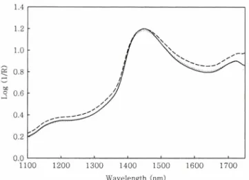 Fig.  1  - NIR  diffuse  reflectance  spectra  from  mouse  tail  skin  by  experimental  group;  Normal  group  (solid  line),  IDDM  (dotted  line),  NIDDM  (dash  line).