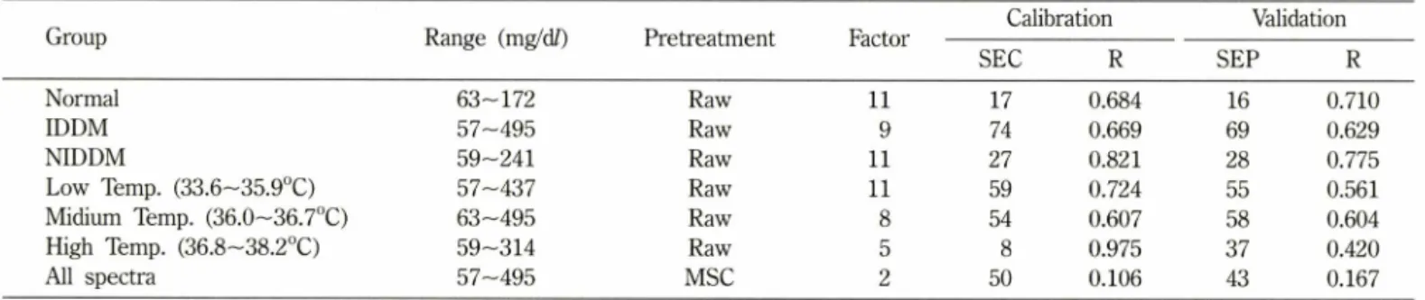 Table  II  - PLSR  modeling  results  of  experimental  group;  Normal