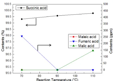 Table 3. Effect of Reaction Time Reaction time (min) Contents SA 1 MA 2 FA 3 MLA 4 90 99.38% 20.63 ppm 50.34 ppm N.D 5 120 99.16% N.D 10.34 ppm N.D 150 99.58% N.D 0.75 ppm N.D