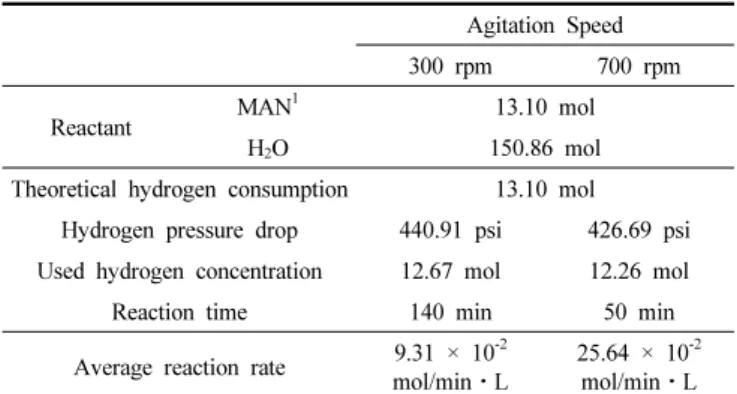 Table 5. Comparison of Reaction Rate at Different Reaction Pressure Reaction Pressure