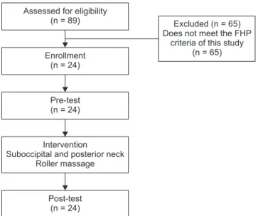 Figure 1. Diagram of the study. FHP, forward head posture.Assessed for eligibility