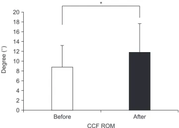 Figure 8. PBU pressure comparison before and after roller massage.  PBU, pressure biofeedback unit