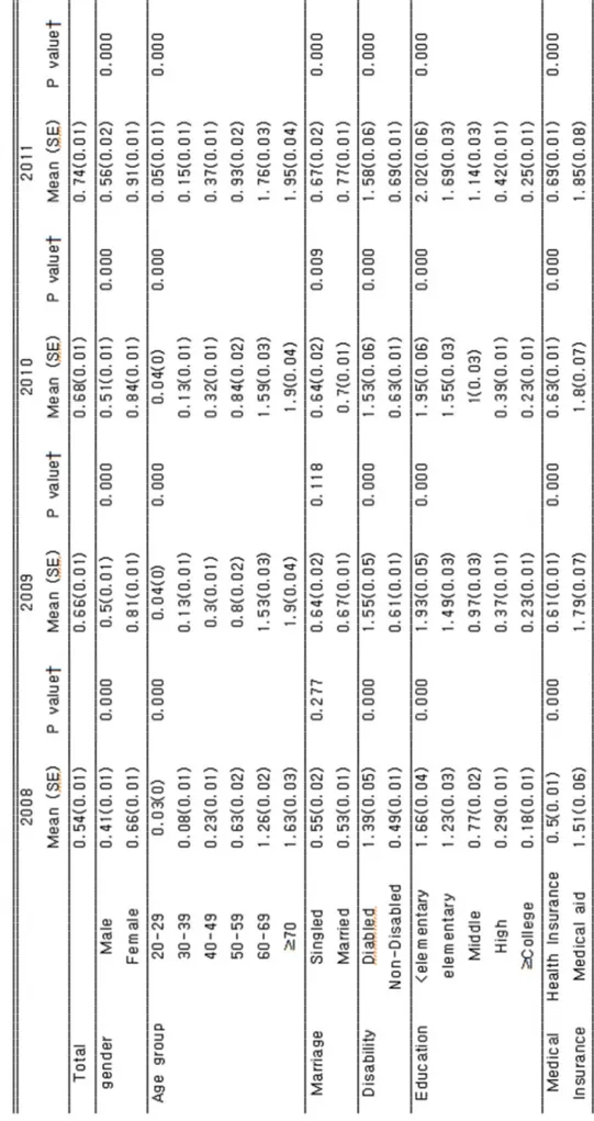 표  2  The  Distribution  of  scores  on  multimorbidity  measures  by  sociodemographic  variables  and  years