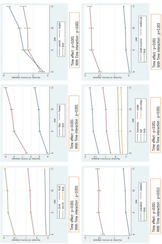 그림 1  The association between  sociodemographic  variables  and change  of Number  of chronic  disease