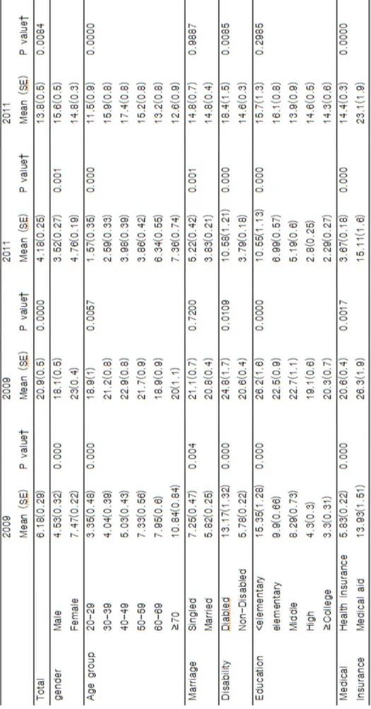 표 3 Unmet health care need and Health problem due to unmet health care needs by sociodemographic variables and years