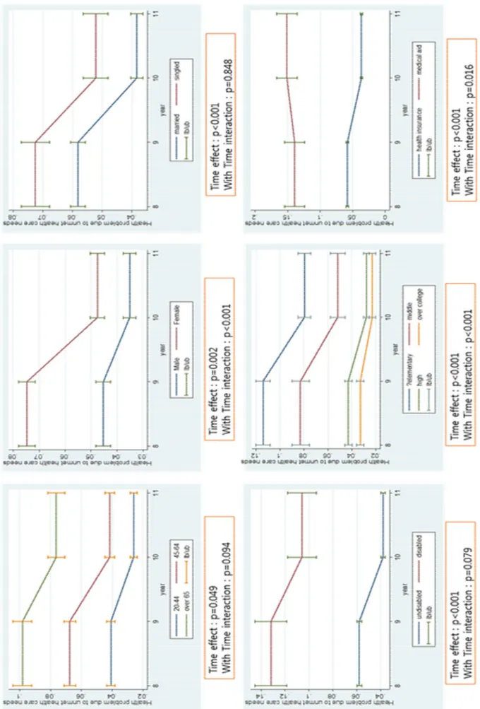 그림  3  The  association  between  sociodemographic  variables  and  change  of  and  Health  problem  due  to  unmet  health  care  needs