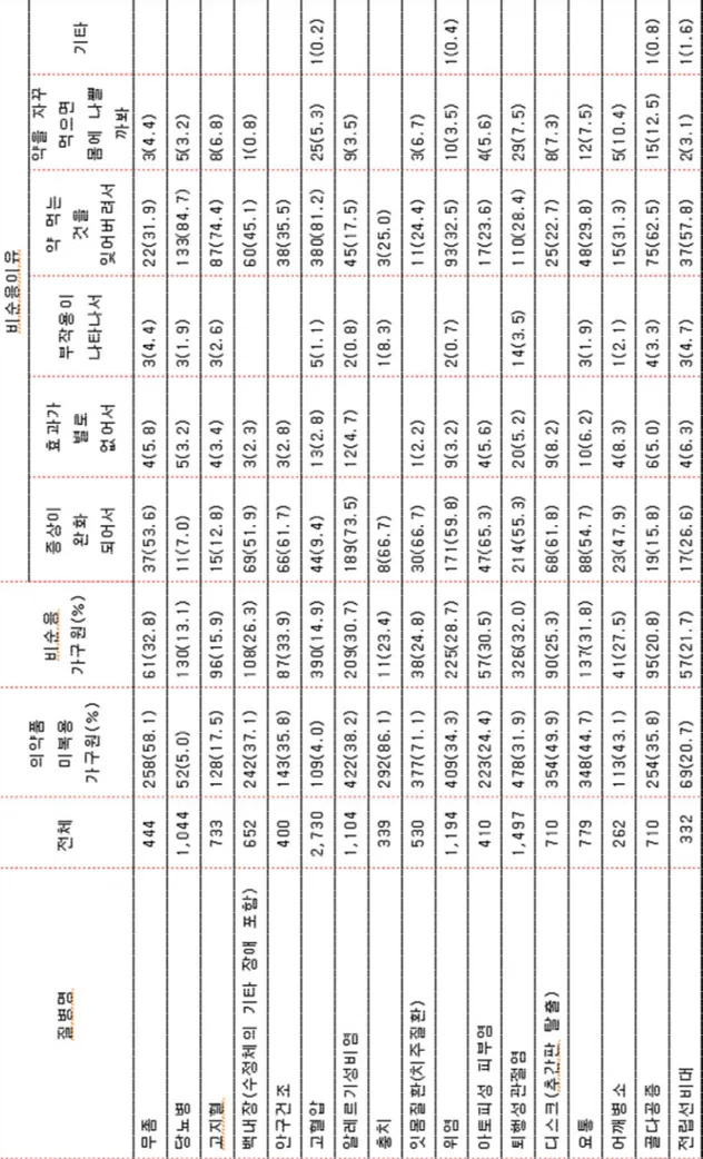 표  5  2011 년  주요  질환별  의약품  복용 복약순응도  및  비순응  이유 , 