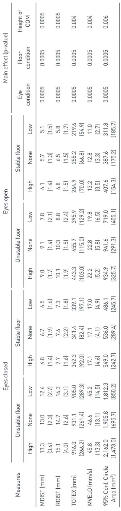 Figure 3.  Effects of the height of COM on COP measures during quiet  standing. Individuals swayed more over greater area with greater 