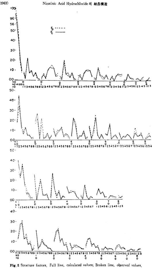 Fig. 5 Structure factors. Full line, calculated values; Broken line, observed values.
