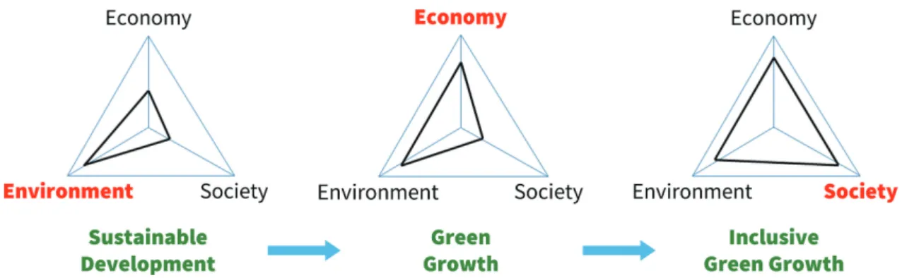 Fig. 1.  Changes in pillars of emphasis in sustainability. Red text indicates pillars of emphasis.