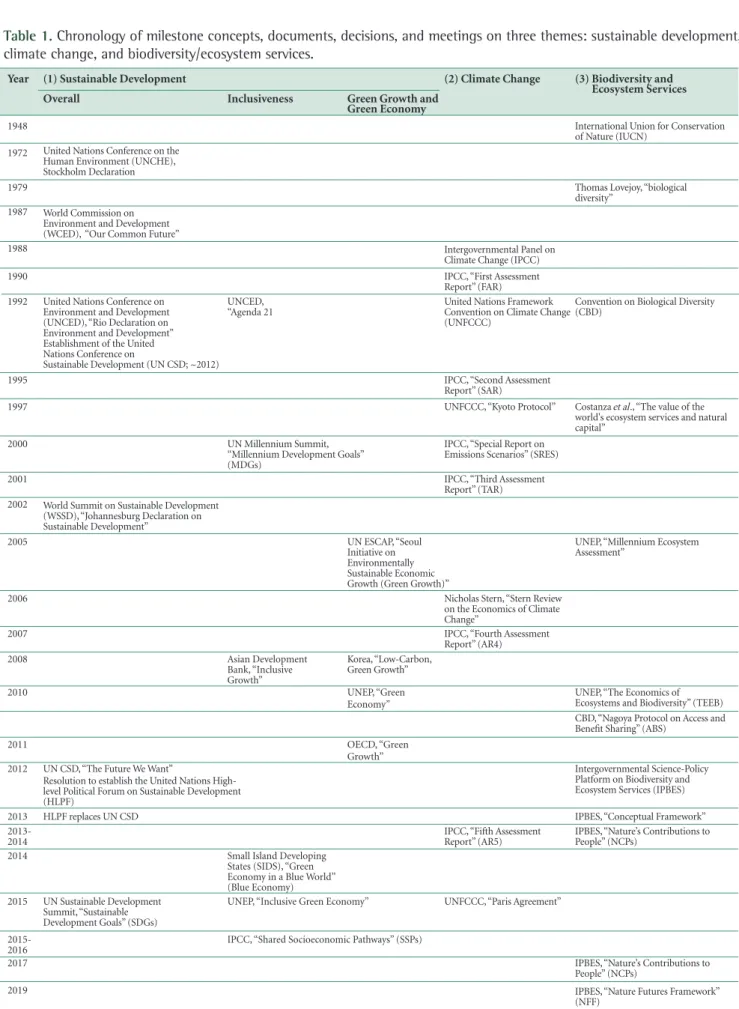 Table 1.  Chronology of milestone concepts, documents, decisions, and meetings on three themes: sustainable development, 