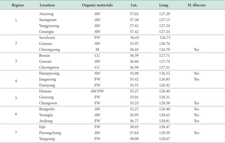 Table 1.  Observation sites and presence of  H. illucens