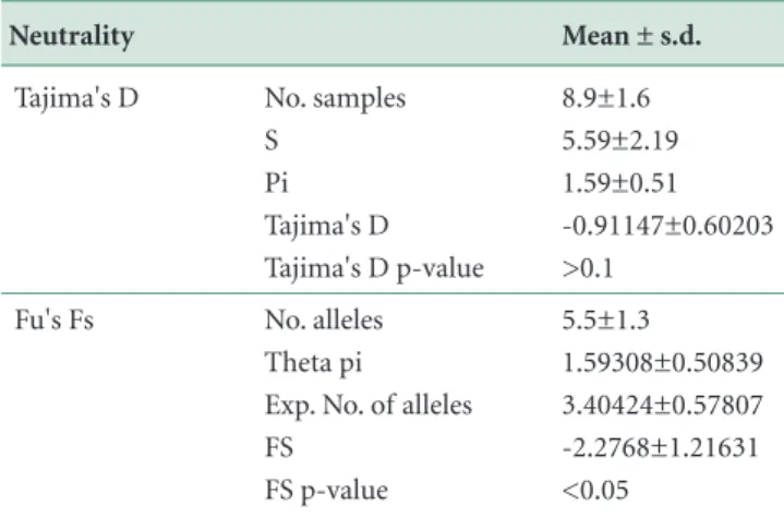 Table 3.  Neutrality test for population expansion