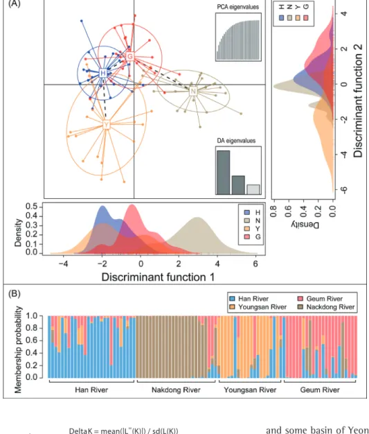 Fig. 5.  The most suitable K of black-spotted pond frogs  obtained by the ΔK (delta K) method with STRUCTURE  Harvester