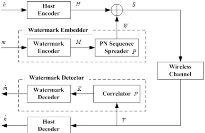 Fig. 2. Block Diagram of Spread Spectrum Watermarking  System.