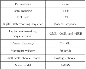 Figure  4  shows  the  BER  performance  with  various  digital  watermarking  sequence  levels