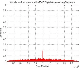Fig. 5. Correlation performances over Rayleigh channel  with -20dB digital watermarking sequence level  (SNR=0dB)